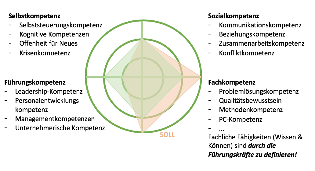 Kompetenzkatalog – Führungshandbuch