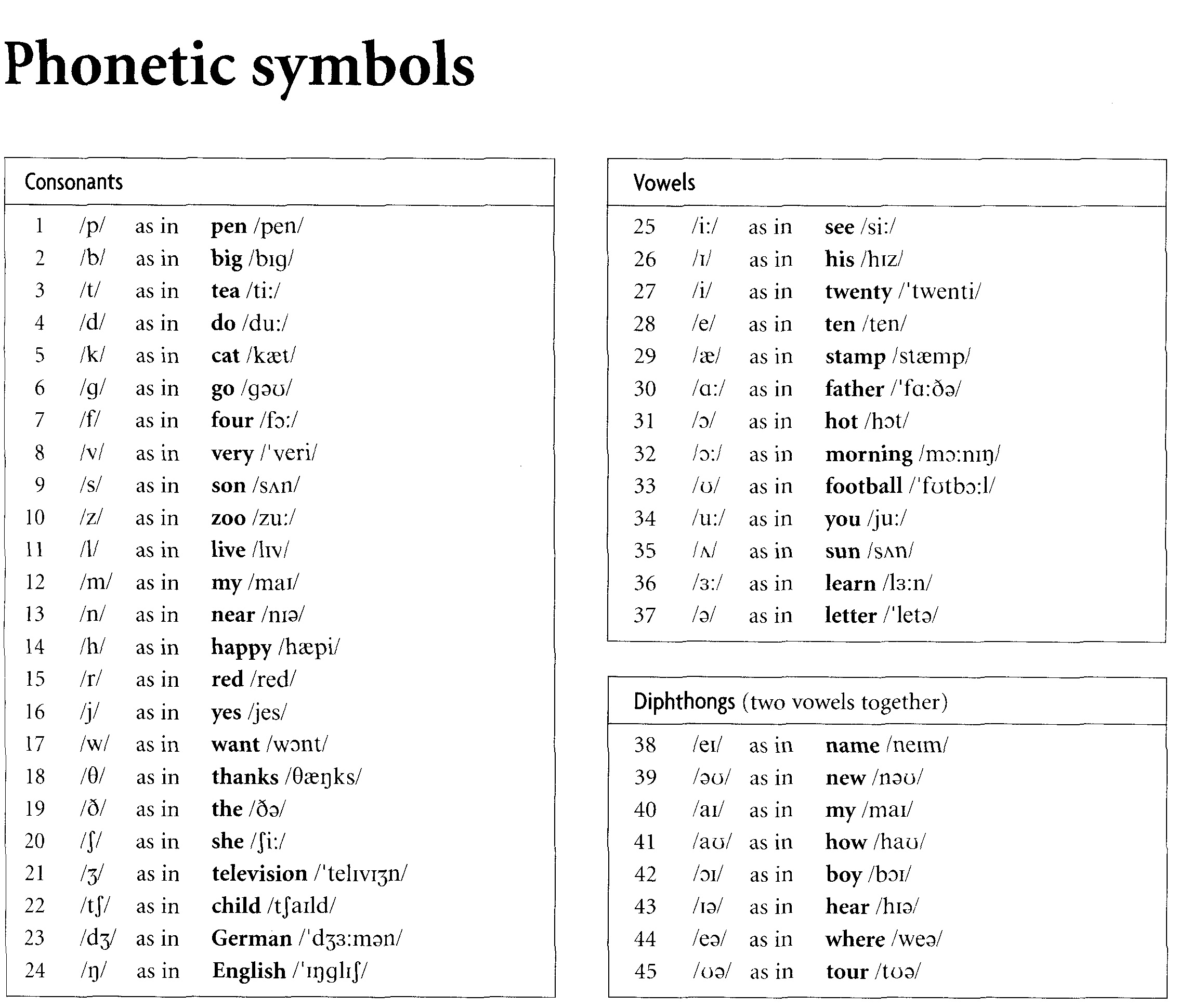 Contoh Vowels And Phonetic Symbols English Imagesee - IMAGESEE