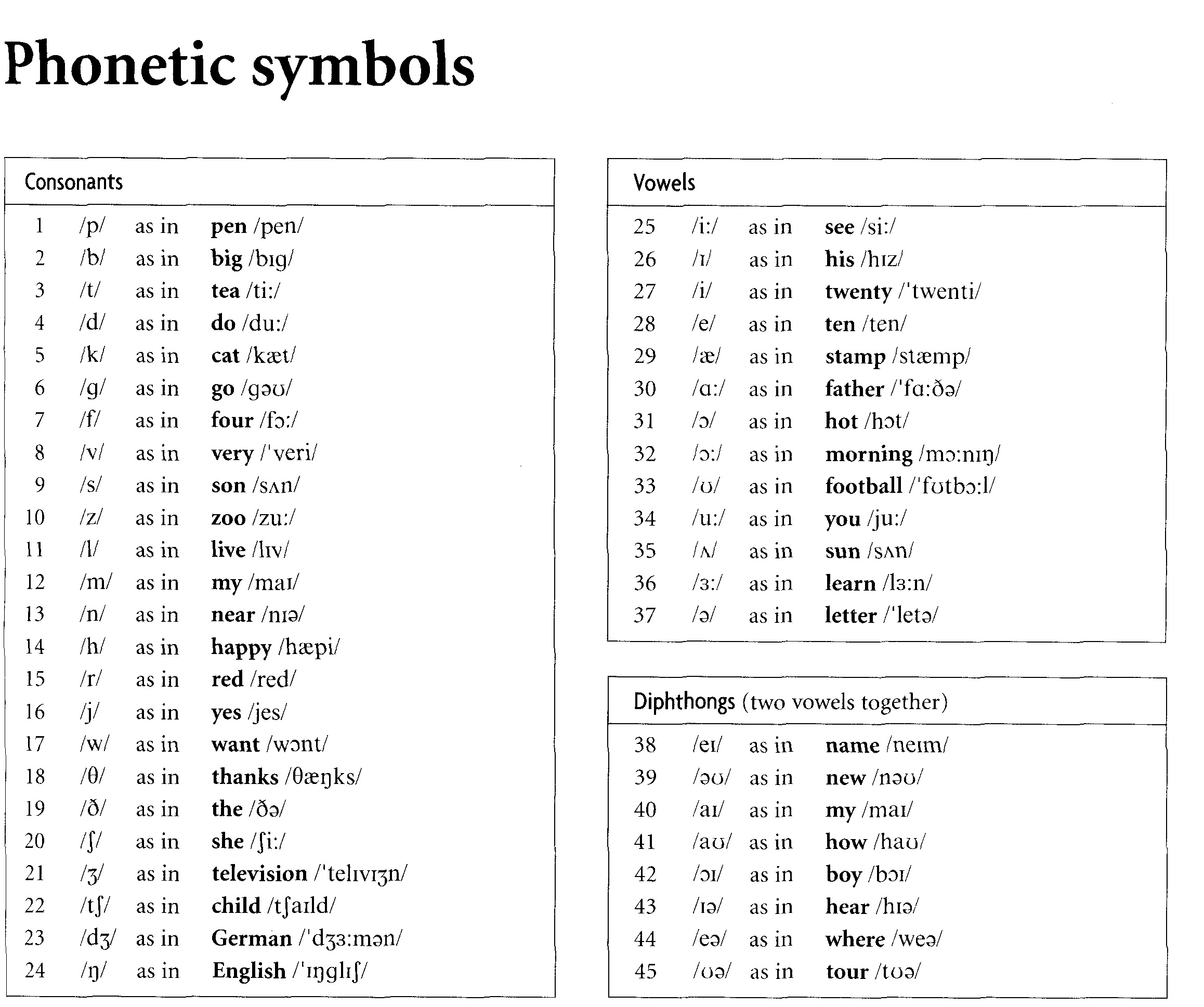 Phonetic Symbols – English Pronunciation